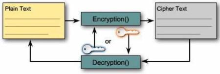 teknik enkripsi asymmetric cryptography