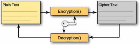 teknik enkripsi symmetric cryptography